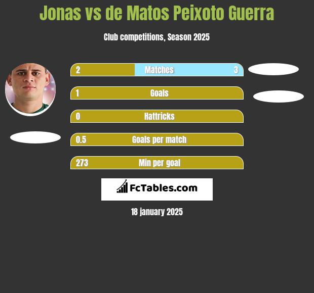 Jonas vs de Matos Peixoto Guerra h2h player stats