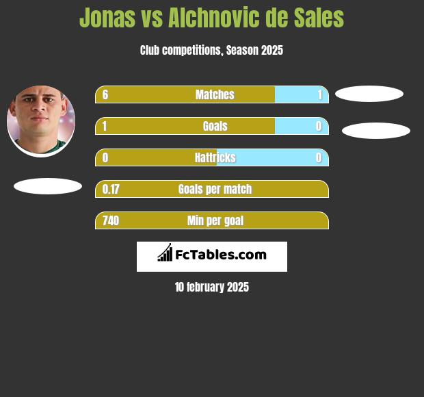 Jonas vs Alchnovic de Sales h2h player stats