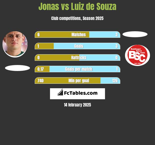 Jonas vs Luiz de Souza h2h player stats