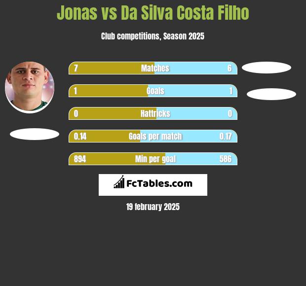 Jonas vs Da Silva Costa Filho h2h player stats