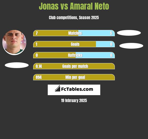 Jonas vs Amaral Neto h2h player stats