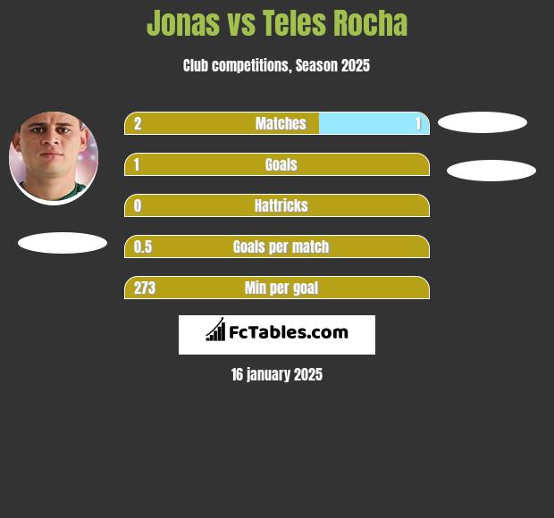 Jonas vs Teles Rocha h2h player stats