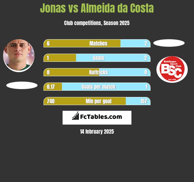 Jonas vs Almeida da Costa h2h player stats