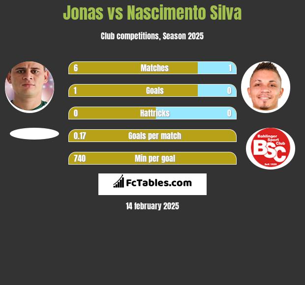 Jonas vs Nascimento Silva h2h player stats