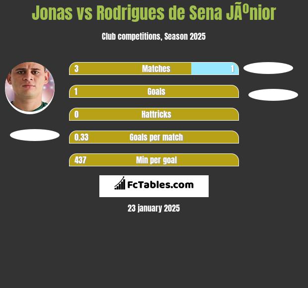 Jonas vs Rodrigues de Sena JÃºnior h2h player stats