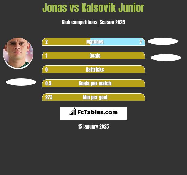 Jonas vs Kalsovik Junior h2h player stats