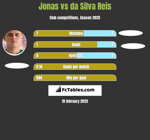 Jonas vs da Silva Reis h2h player stats