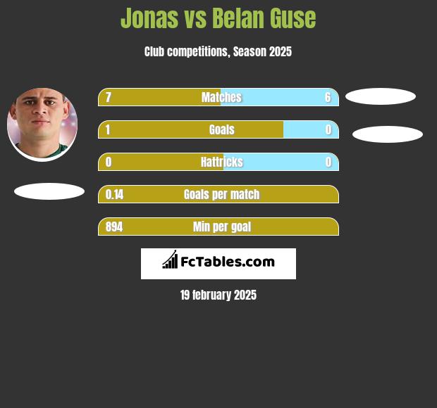 Jonas vs Belan Guse h2h player stats