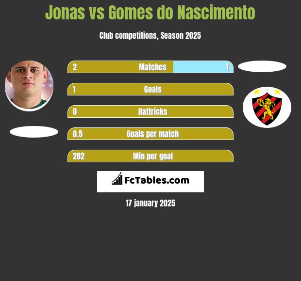 Jonas vs Gomes do Nascimento h2h player stats