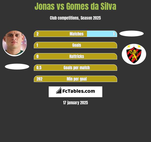 Jonas vs Gomes da Silva h2h player stats