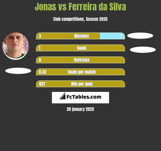 Jonas vs Ferreira da Silva h2h player stats