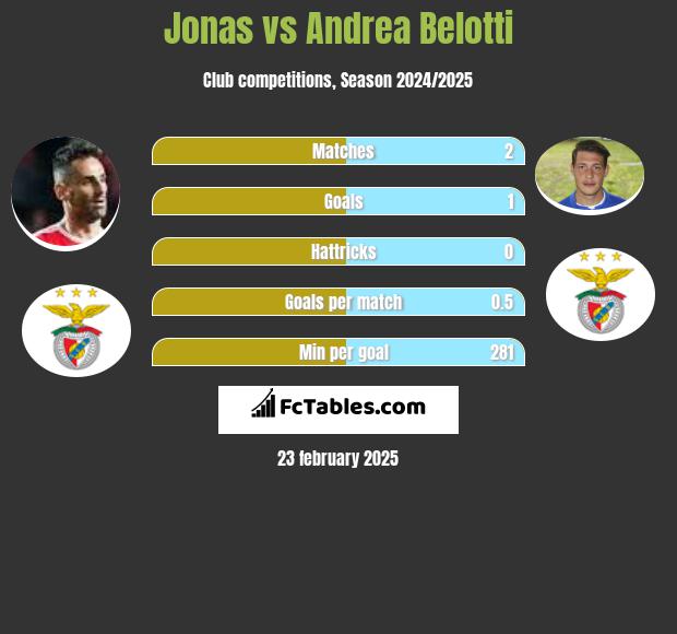 Jonas vs Andrea Belotti h2h player stats