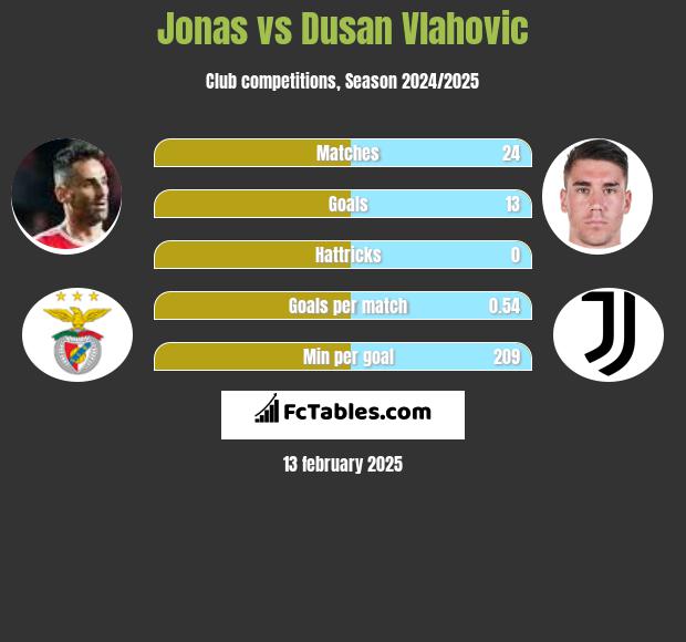 Jonas vs Dusan Vlahovic h2h player stats