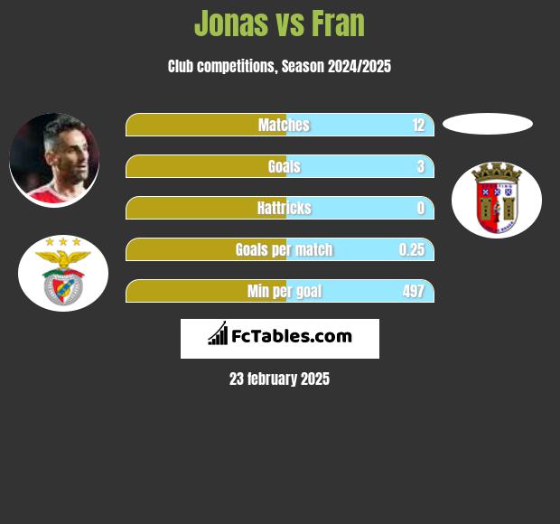 Jonas vs Fran h2h player stats