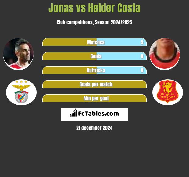 Jonas vs Helder Costa h2h player stats