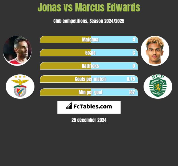 Jonas vs Marcus Edwards h2h player stats