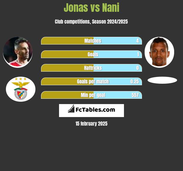 Jonas vs Nani h2h player stats