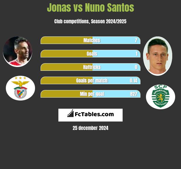 Jonas vs Nuno Santos h2h player stats