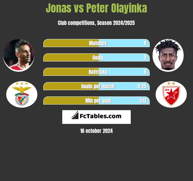 Jonas vs Peter Olayinka h2h player stats