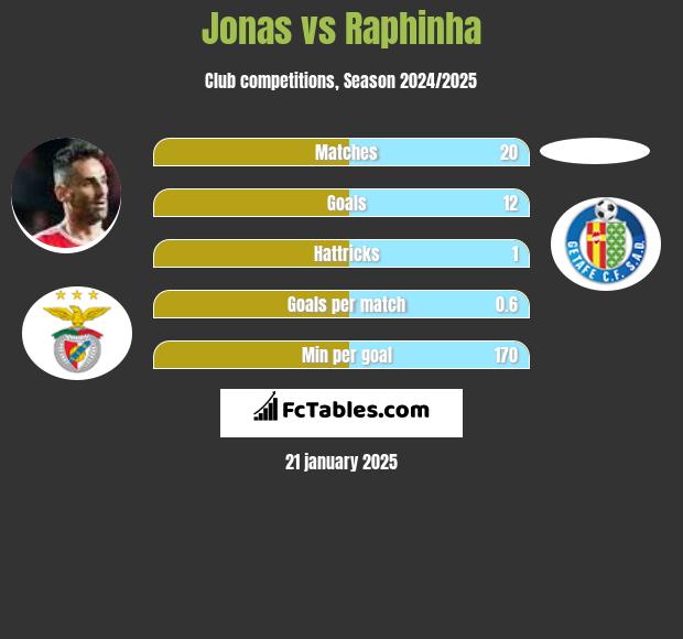 Jonas vs Raphinha h2h player stats