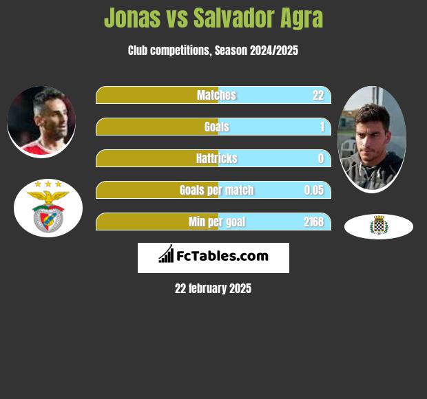 Jonas vs Salvador Agra h2h player stats