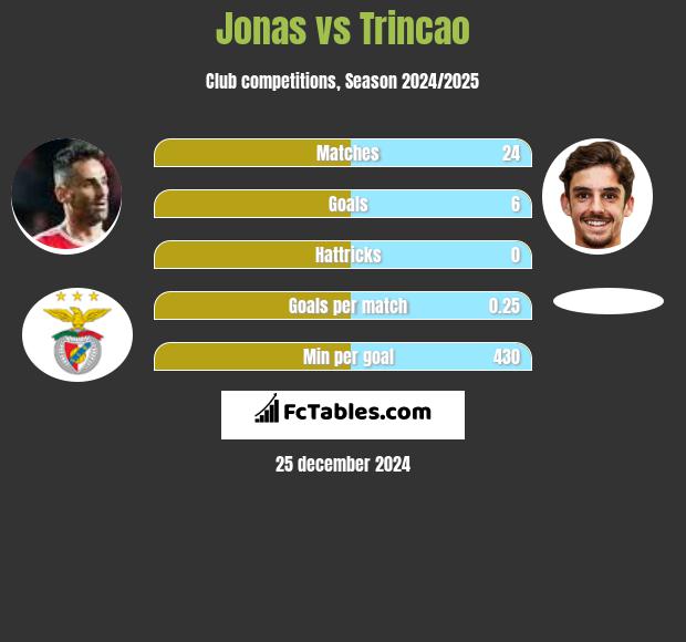 Jonas vs Trincao h2h player stats