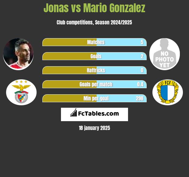 Jonas vs Mario Gonzalez h2h player stats