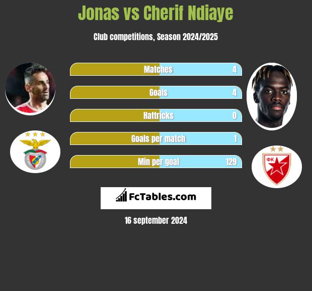 Jonas vs Cherif Ndiaye h2h player stats