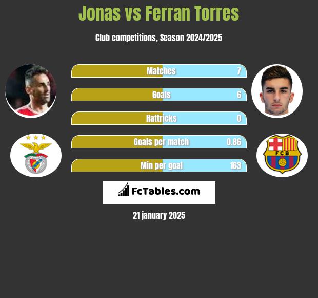 Jonas vs Ferran Torres h2h player stats