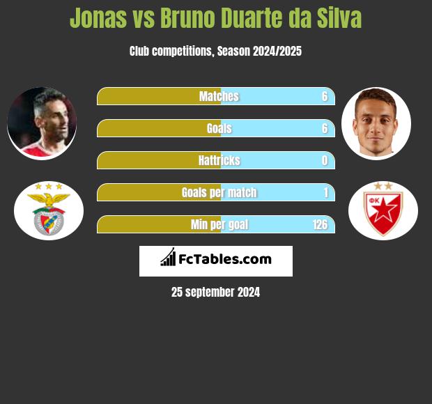 Jonas vs Bruno Duarte da Silva h2h player stats