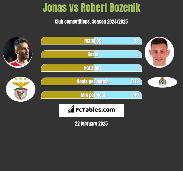 Jonas vs Robert Bozenik h2h player stats