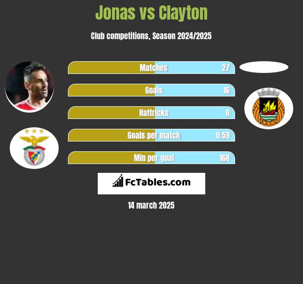 Jonas vs Clayton h2h player stats