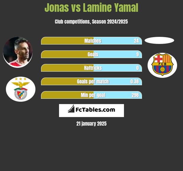 Jonas vs Lamine Yamal h2h player stats