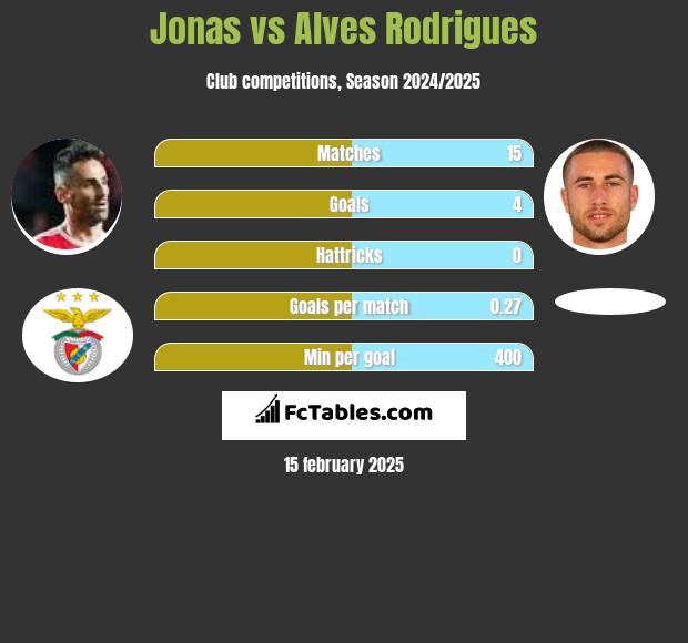 Jonas vs Alves Rodrigues h2h player stats