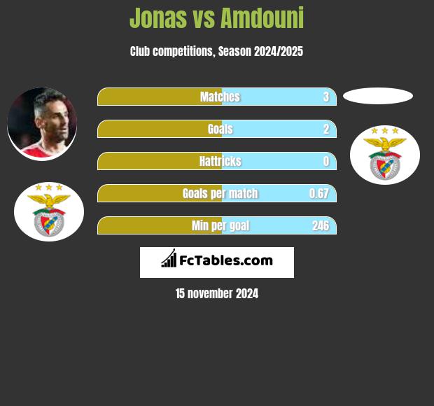 Jonas vs Amdouni h2h player stats