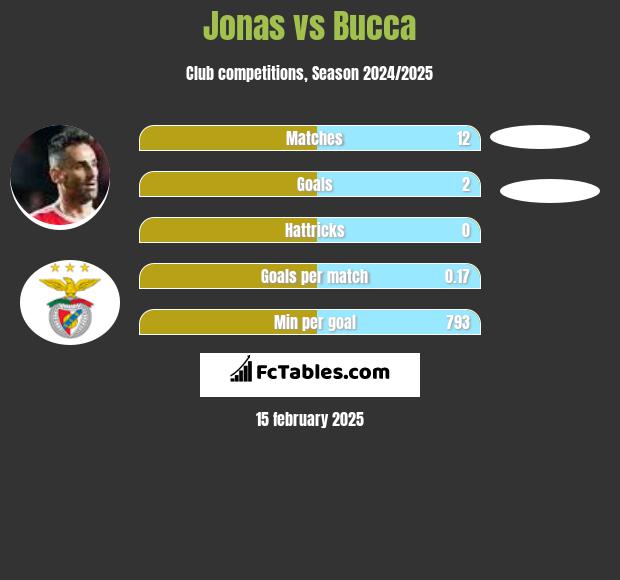 Jonas vs Bucca h2h player stats