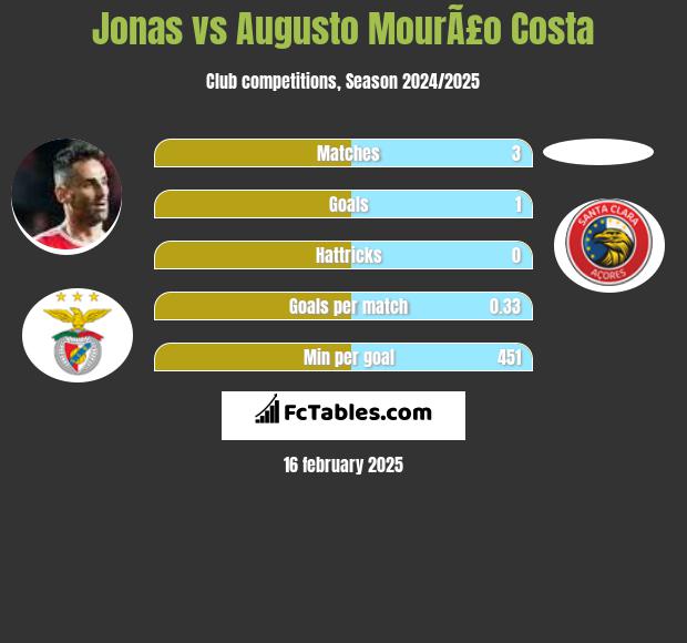 Jonas vs Augusto MourÃ£o Costa h2h player stats