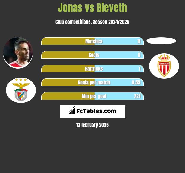 Jonas vs Bieveth h2h player stats