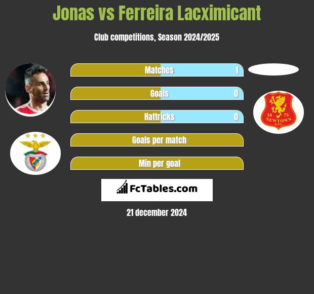 Jonas vs Ferreira Lacximicant h2h player stats