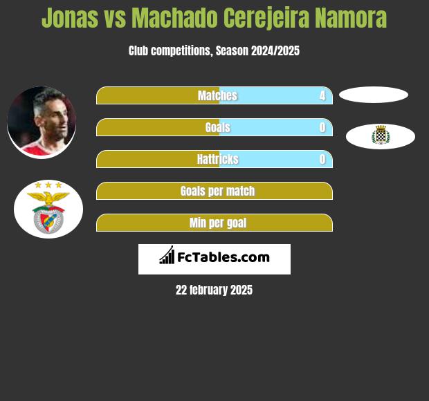 Jonas vs Machado Cerejeira Namora h2h player stats