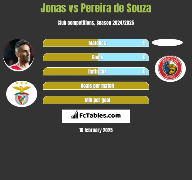 Jonas vs Pereira de Souza h2h player stats