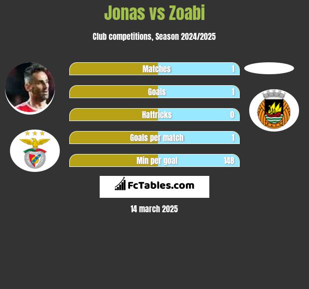 Jonas vs Zoabi h2h player stats