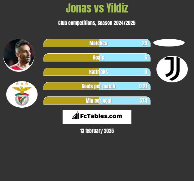 Jonas vs Yildiz h2h player stats