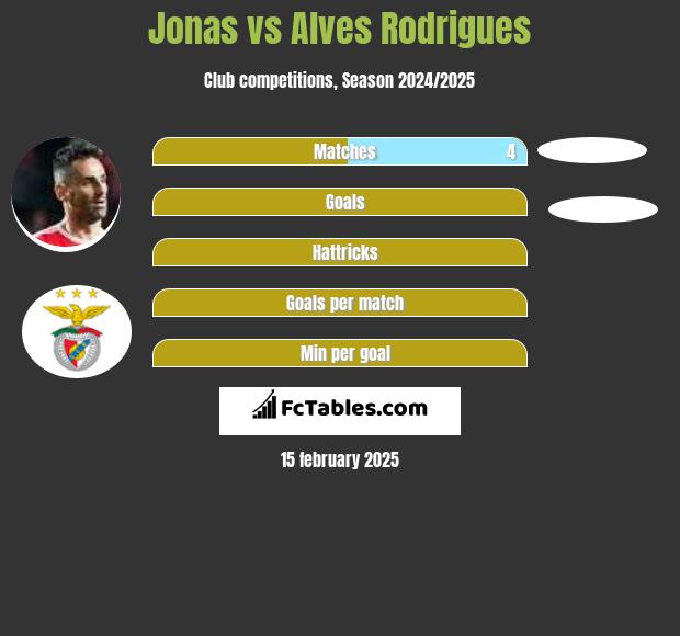 Jonas vs Alves Rodrigues h2h player stats