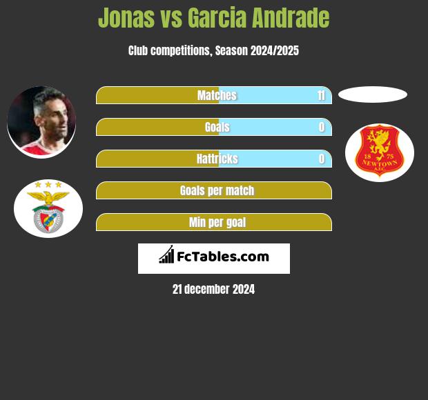 Jonas vs Garcia Andrade h2h player stats