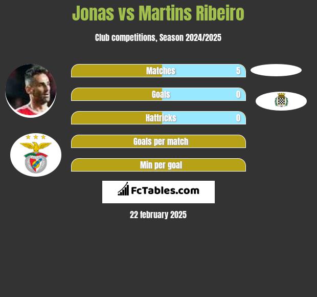 Jonas vs Martins Ribeiro h2h player stats