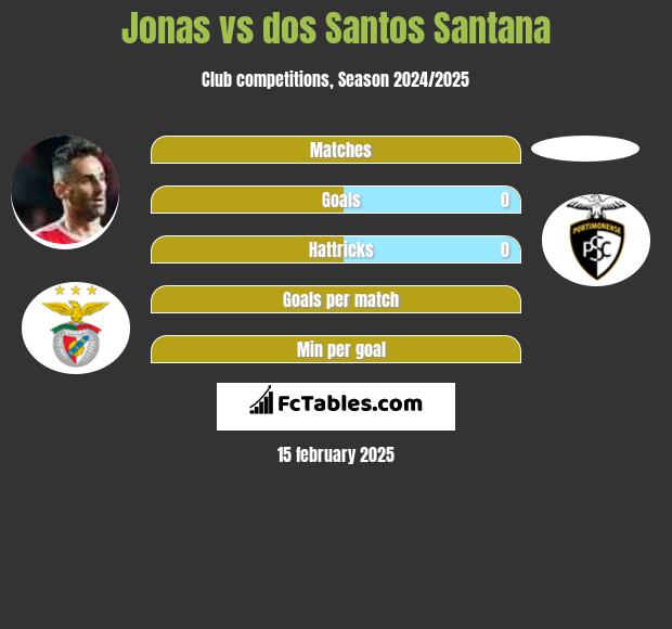 Jonas vs dos Santos Santana h2h player stats