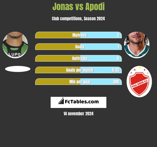 Jonas vs Apodi h2h player stats