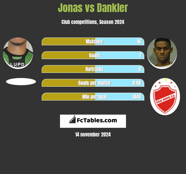 Jonas vs Dankler h2h player stats