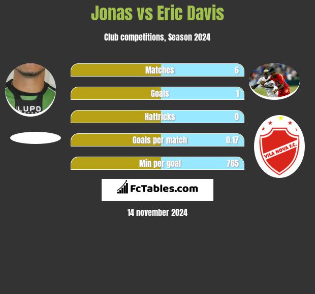 Jonas vs Eric Davis h2h player stats